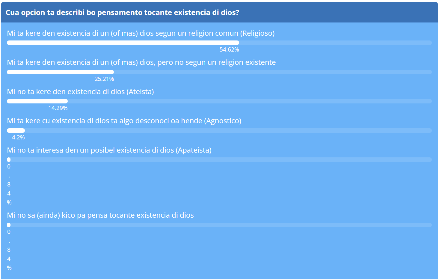 resultado di encuesta: abo ta kere den dios?